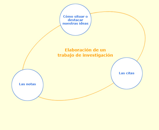 Diagrama de elaboración de un trabajo de investigación
