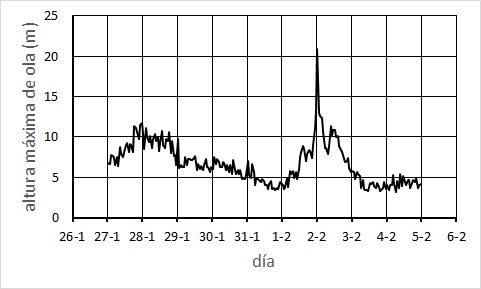 altura_ola_cudillero