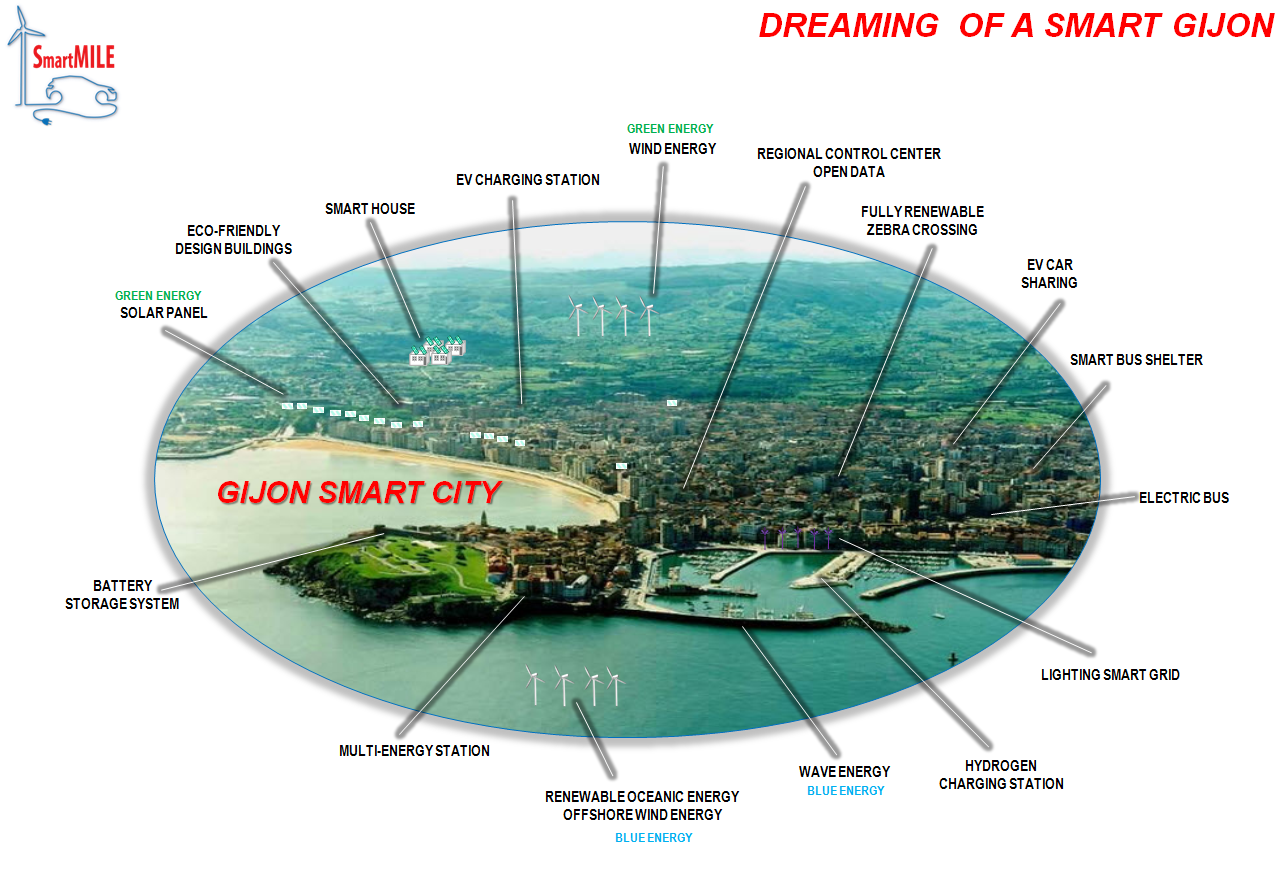 Dreaming of a Smart Gijon