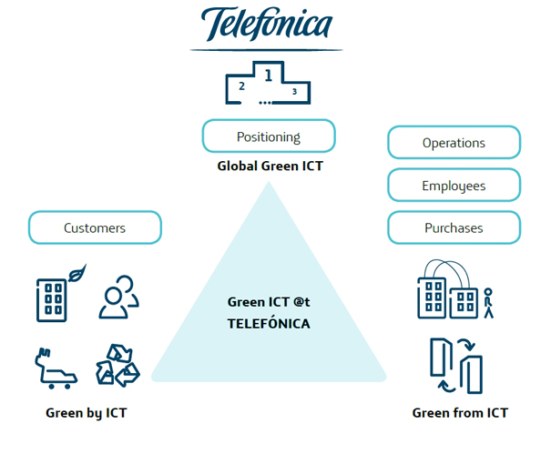 Greeen Telefonica