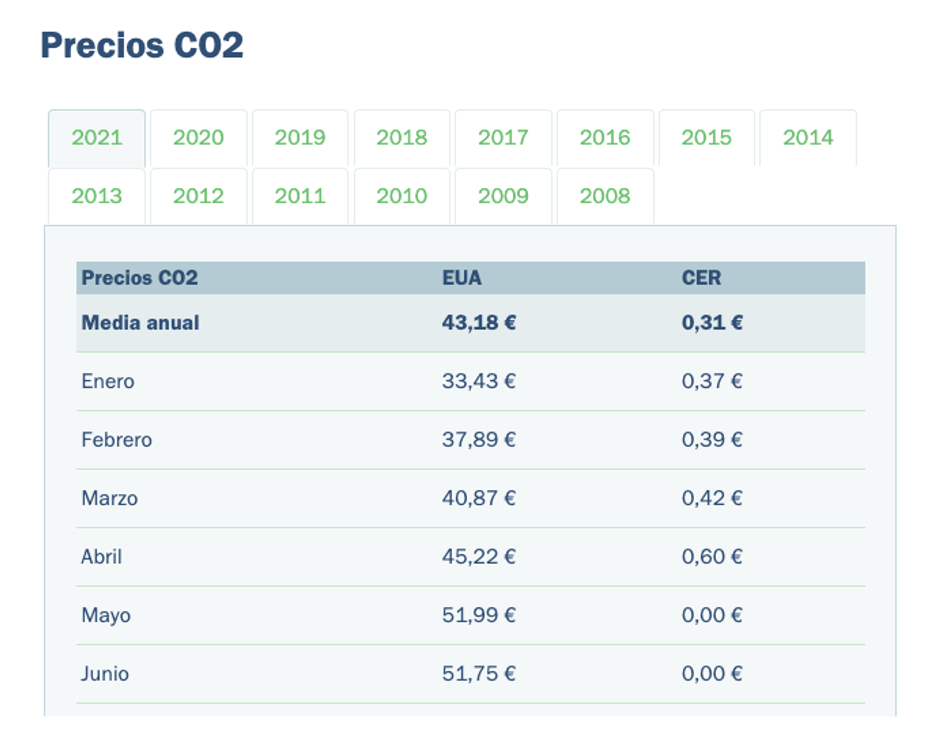 herramienta precio co2