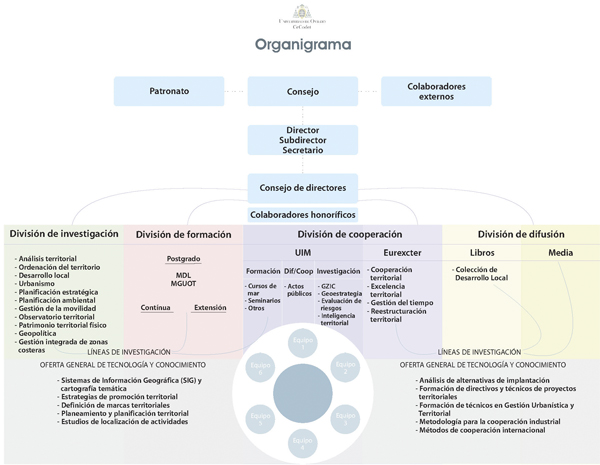 Organigrama del CeCodet