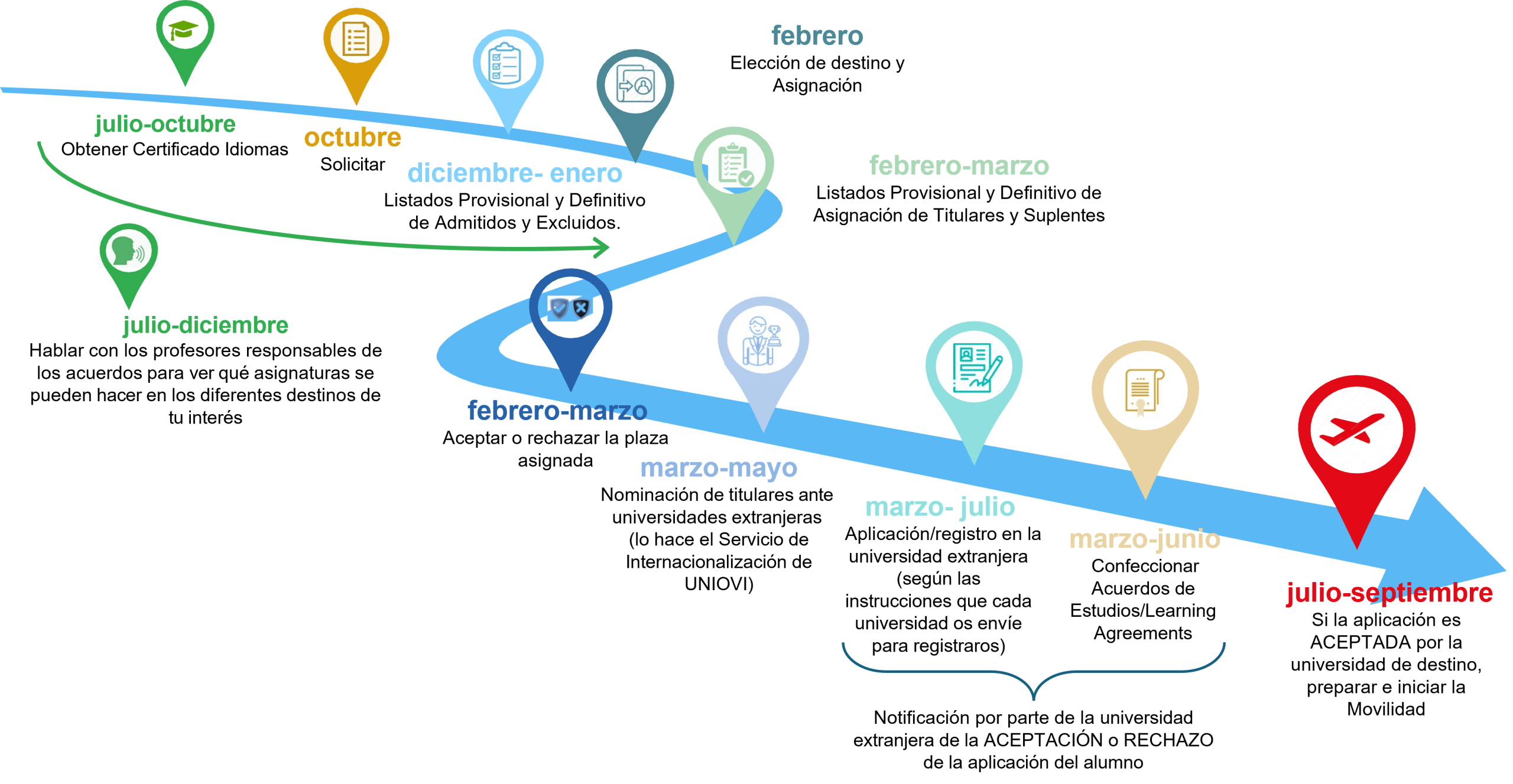 Calendario orientativo de plazos de solicitud Erasmus+ KA131