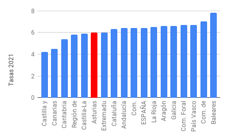 Evolución Comunidades - Asturias