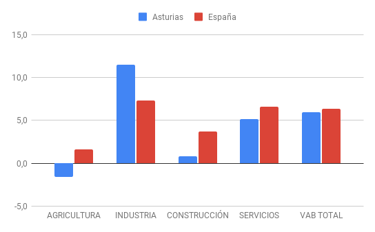 Predicciones de VAB sectorial 2021 en Asturias y España (tasas de variación interanual, en %)