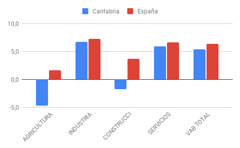 Cantabria. Predicciones de VAB sectorial 2021 en Cantabria y España