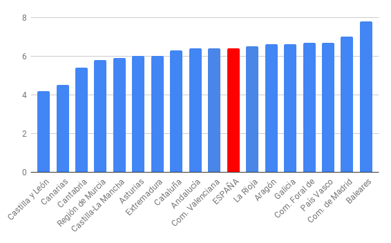 Predicciones Hispalink de crecimiento regional 2021
