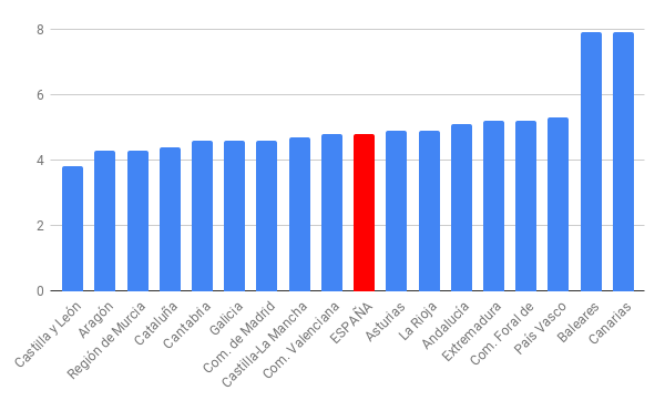 Predicciones Hispalink de crecimiento regional 2022