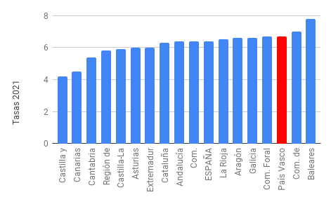 País Vasco. Predicciones de VAB regional 2021