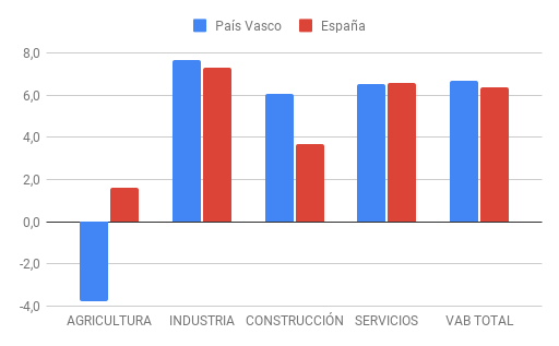 Comparación predicciones País Vasco y España