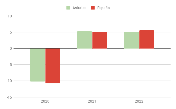 Evolución VAB Asturias-España