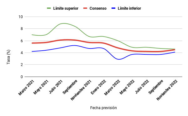 Revisión de predicciones para el PIB en España 2022