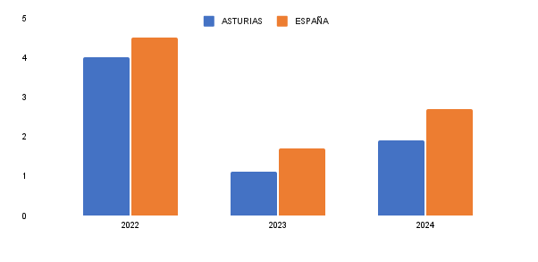 Revisión de predicciones para el PIB en España 2022