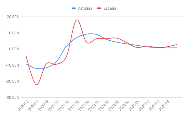 Evolución y perspectivas del PIB en España y Asturias 2020-2023