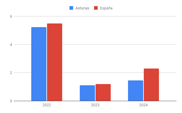 Gráfico PIB Asturias-España