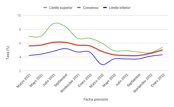 Grafico de Consenso