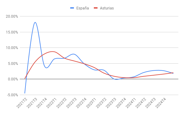 Grafico de crecimeinto del PIB Trimestral Asturias-España