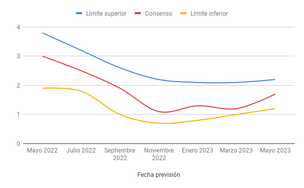 Panel de previsiones de la Economía Española