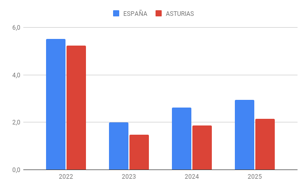 Previsiones de crecimiento del PIB en España y Asturias