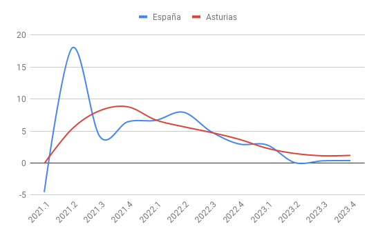 PIB Trimestral en España y Asturias 2021-2023