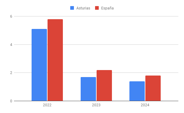 Previsiones de crecimiento del PIB en España y Asturias