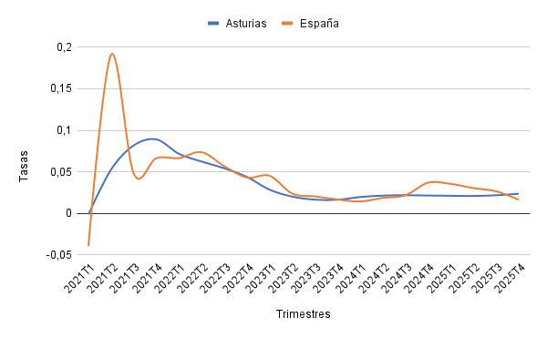 Evolución triemstral Asturias-España