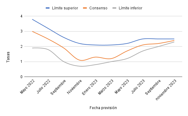 Predicciones de Empleo