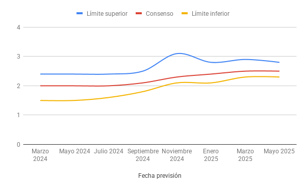 Figura 1. Revisión de predicciones para el PIB en España 2025