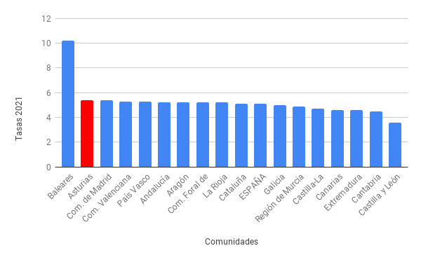 Crecimiento_regional_2021.png