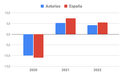 Evolución del VAB en Asturias y España