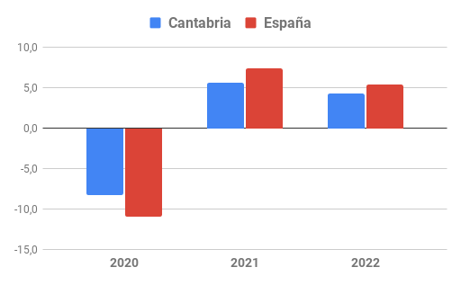 Evolución del VAB en Cantabria y España