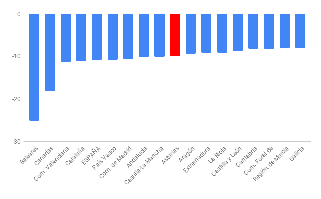 Gráfico Regiones Asturias