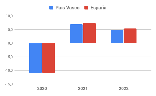 Evolución del VAB en País Vasco y España