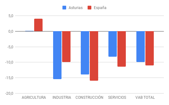 Graf. Comparación sectores Asturias-España