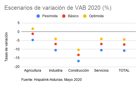 Escenarios VAB Mayo 2020