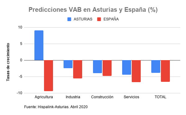 Impacto VAB Asturias-España 30-4-2020