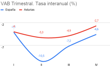 VAB Trimestral. Tasa interanual (%)
