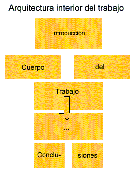 Arquitectura interior del trabajo