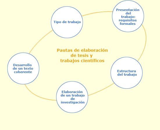 Diagrama de pautas de elaboración de tesis y trabajos científicos