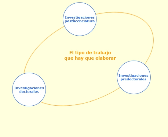 Diagrama del tipo de trabajo que hay que elaborar