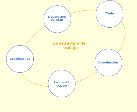 Diagrama de la estructura del trabajo