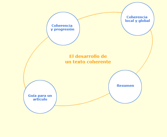 Diagrama del desarrollo de un texto coherente