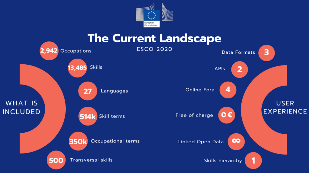 Infografía de la clasificación europea multilingüe de Habilidades, Competencias y Ocupaciones, ESCO, resumiendo datos clave para las personas usuarias
